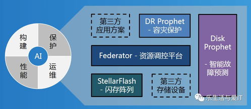 从软件定义存储到人工智能 技术演进与软件开发新范式